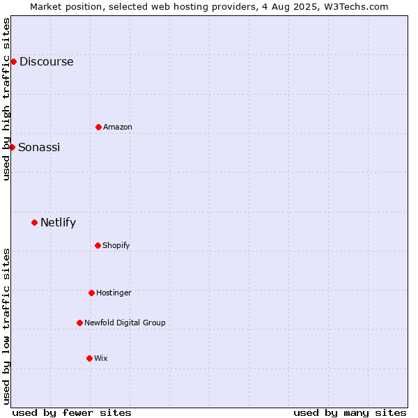 Market position of Netlify vs. Discourse vs. Sonassi