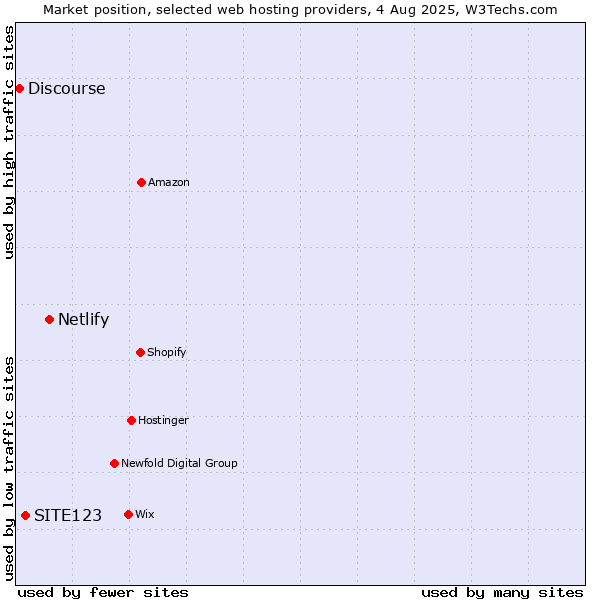Market position of Netlify vs. SITE123 vs. Discourse