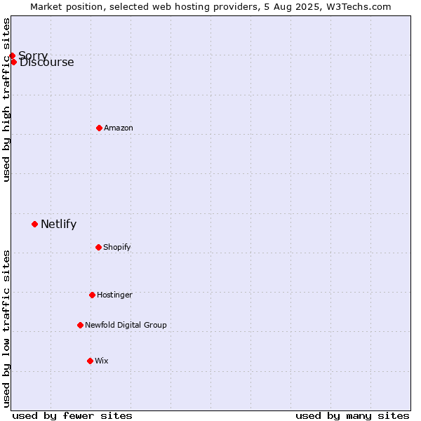 Market position of Netlify vs. Discourse vs. Sorry