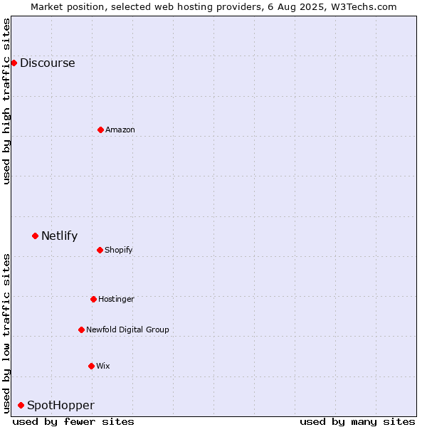 Market position of Netlify vs. SpotHopper vs. Discourse