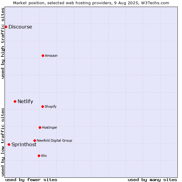 Market position of Netlify vs. Sprinthost vs. Discourse