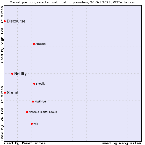 Market position of Netlify vs. Sprint vs. Discourse