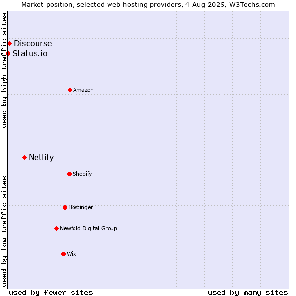 Market position of Netlify vs. Discourse vs. Status.io