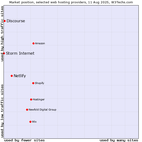 Market position of Netlify vs. Discourse vs. Storm Internet