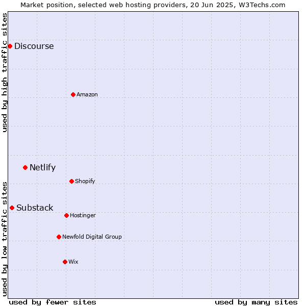 Market position of Netlify vs. Substack vs. Discourse