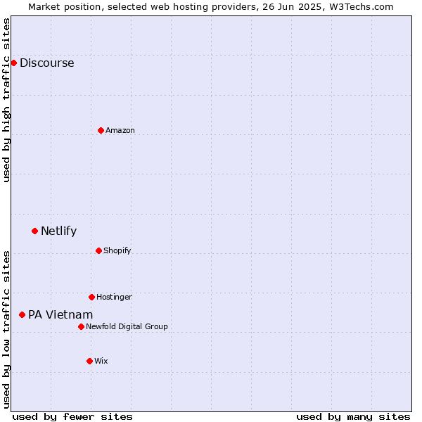Market position of Netlify vs. PA Vietnam vs. Discourse