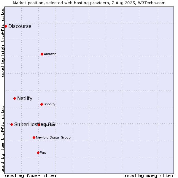 Market position of Netlify vs. SuperHosting.BG vs. Discourse