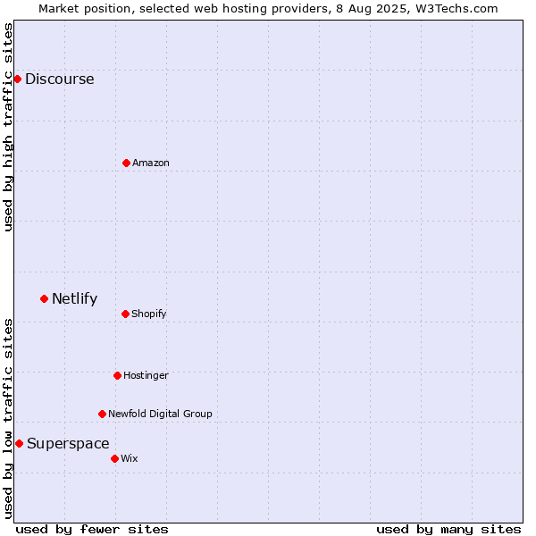 Market position of Netlify vs. Superspace vs. Discourse