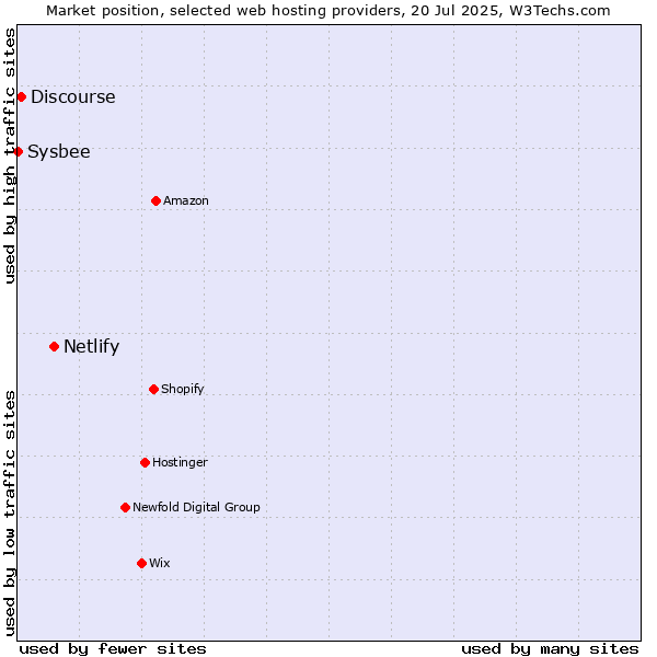 Market position of Netlify vs. Discourse vs. Sysbee