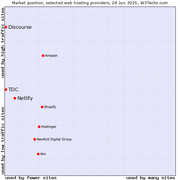 Market position of Netlify vs. Discourse vs. TDC