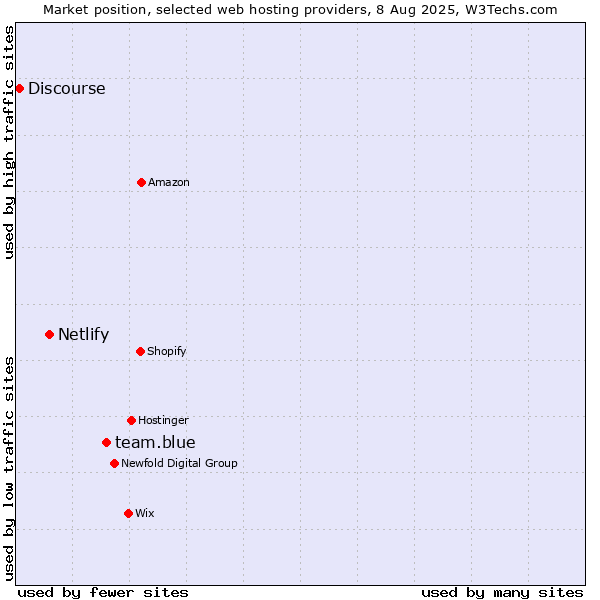 Market position of team.blue vs. Netlify vs. Discourse