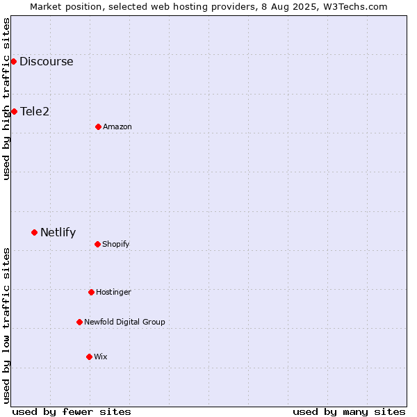 Market position of Netlify vs. Tele2 vs. Discourse