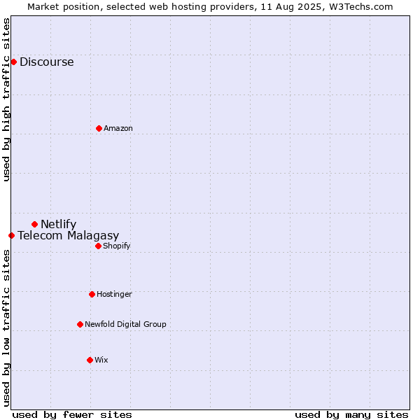 Market position of Netlify vs. Discourse vs. Telecom Malagasy
