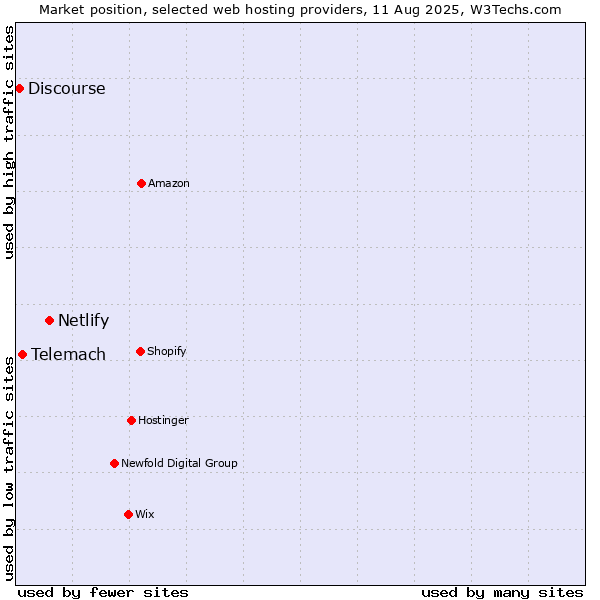 Market position of Netlify vs. Telemach vs. Discourse