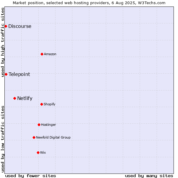 Market position of Netlify vs. Telepoint vs. Discourse