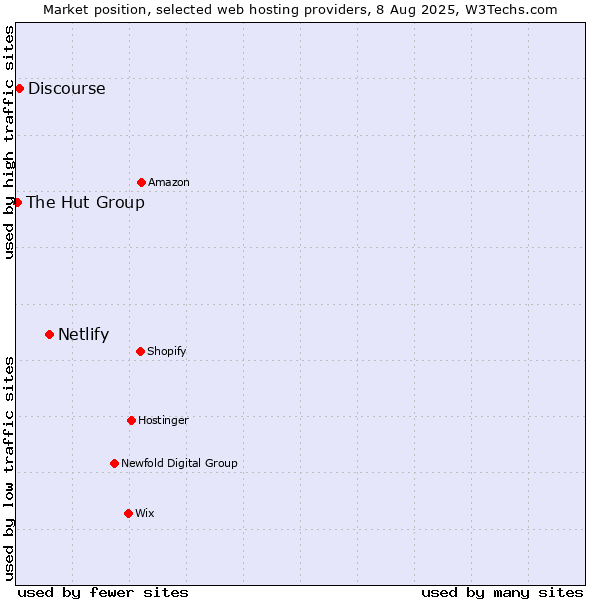 Market position of Netlify vs. Discourse vs. The Hut Group