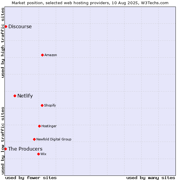 Market position of Netlify vs. Discourse vs. The Producers