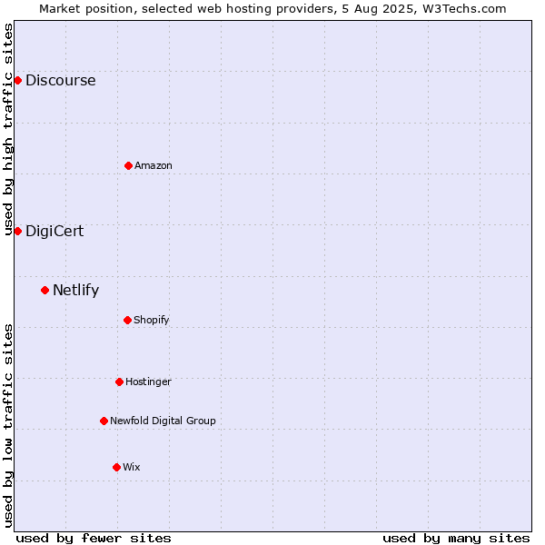 Market position of Netlify vs. Discourse vs. DigiCert