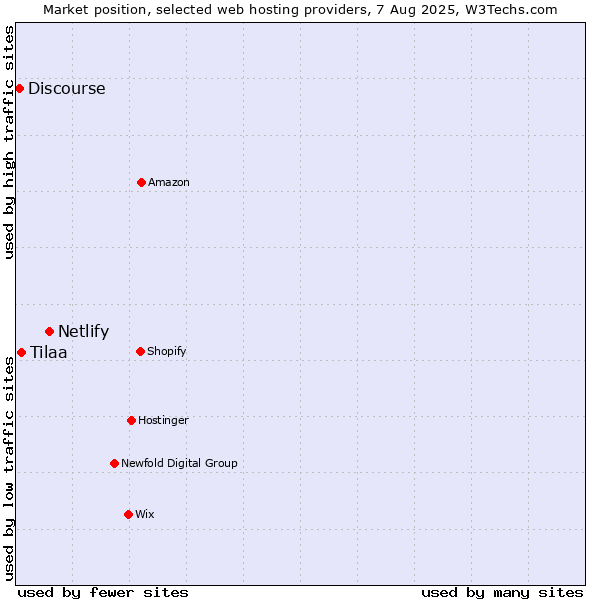 Market position of Netlify vs. Tilaa vs. Discourse