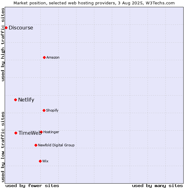 Market position of TimeWeb vs. Netlify vs. Discourse