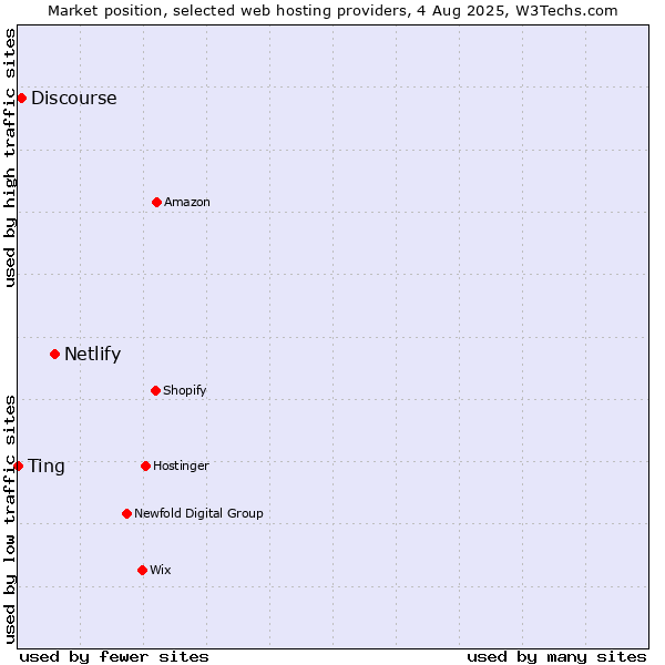 Market position of Netlify vs. Discourse vs. Ting