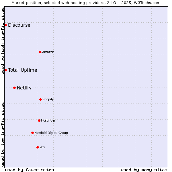 Market position of Netlify vs. Discourse vs. Total Uptime