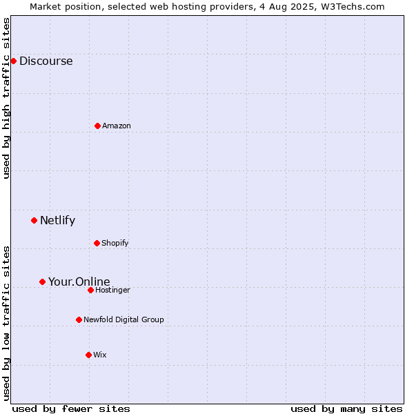 Market position of Your.Online vs. Netlify vs. Discourse