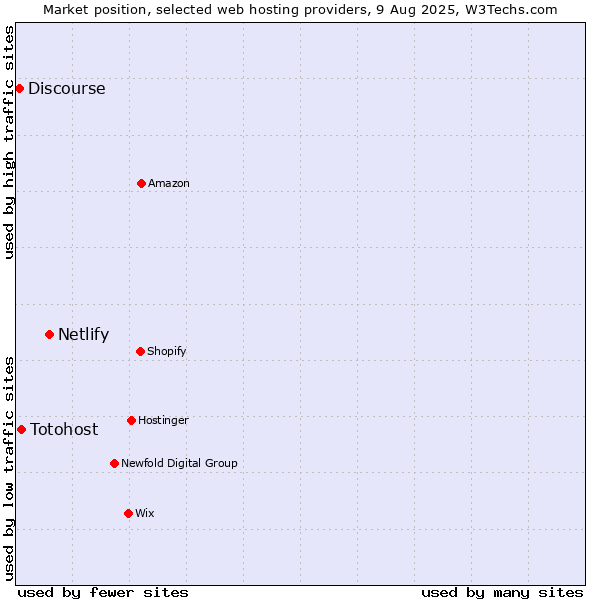 Market position of Netlify vs. Totohost vs. Discourse