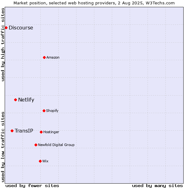 Market position of Netlify vs. TransIP vs. Discourse