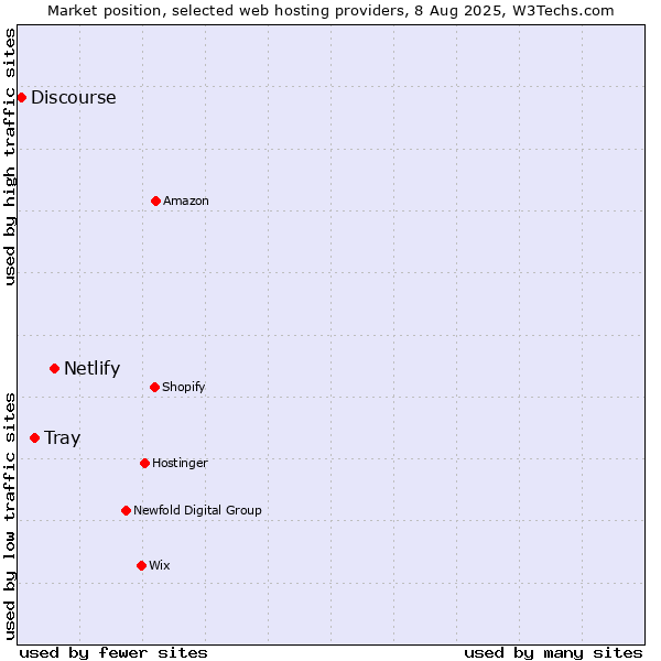 Market position of Netlify vs. Tray vs. Discourse