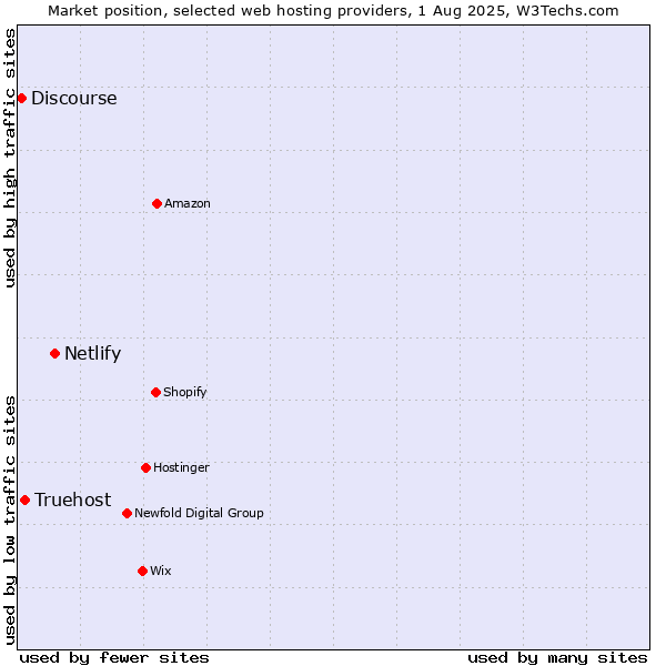 Market position of Netlify vs. Truehost vs. Discourse
