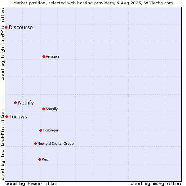 Market position of Netlify vs. Tucows vs. Discourse
