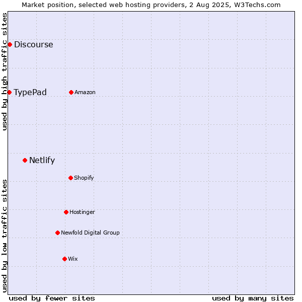 Market position of Netlify vs. Discourse vs. TypePad