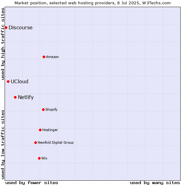 Market position of Netlify vs. UCloud vs. Discourse