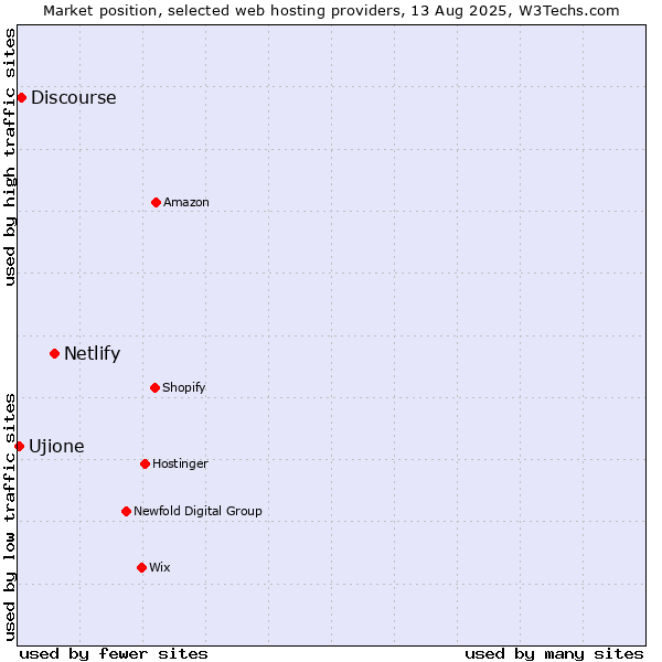 Market position of Netlify vs. Discourse vs. Ujione