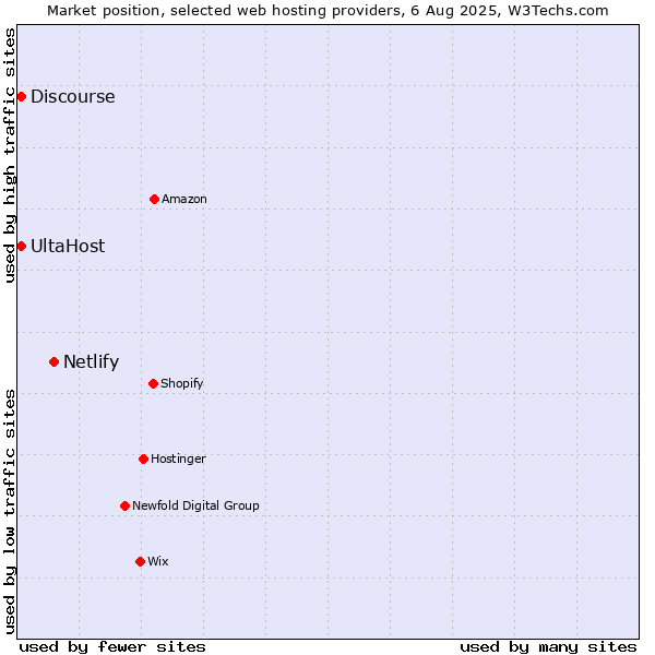Market position of Netlify vs. Discourse vs. UltaHost