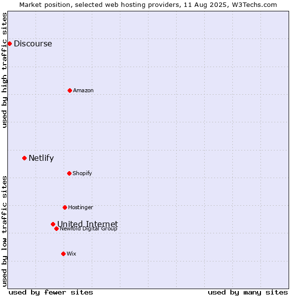 Market position of United Internet vs. Netlify vs. Discourse