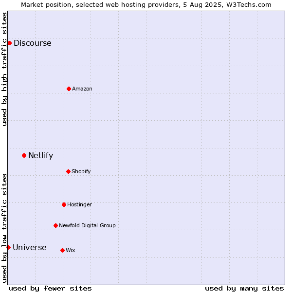 Market position of Netlify vs. Discourse vs. Universe