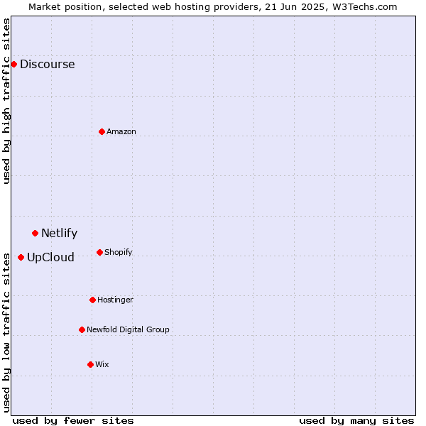 Market position of Netlify vs. UpCloud vs. Discourse