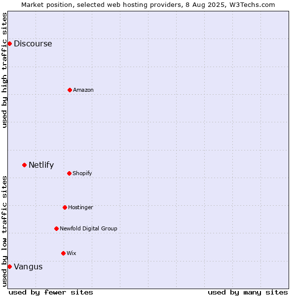 Market position of Netlify vs. Vangus vs. Discourse