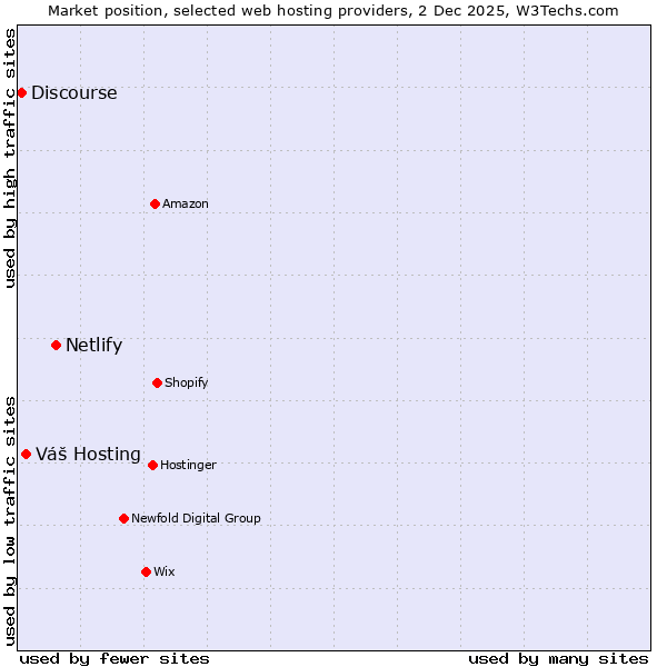 Market position of Netlify vs. Váš Hosting vs. Discourse