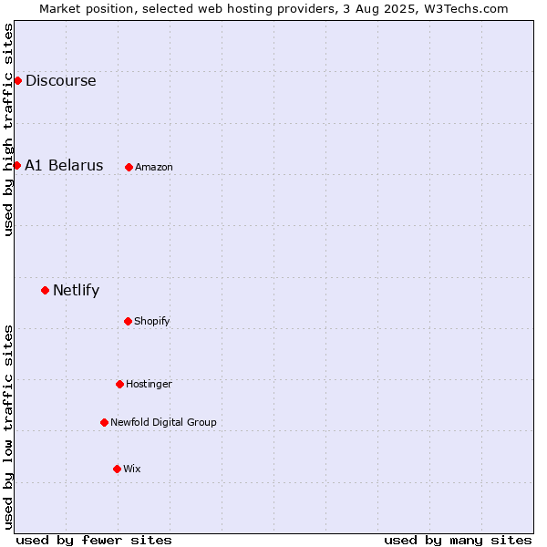 Market position of Netlify vs. Discourse vs. A1 Belarus