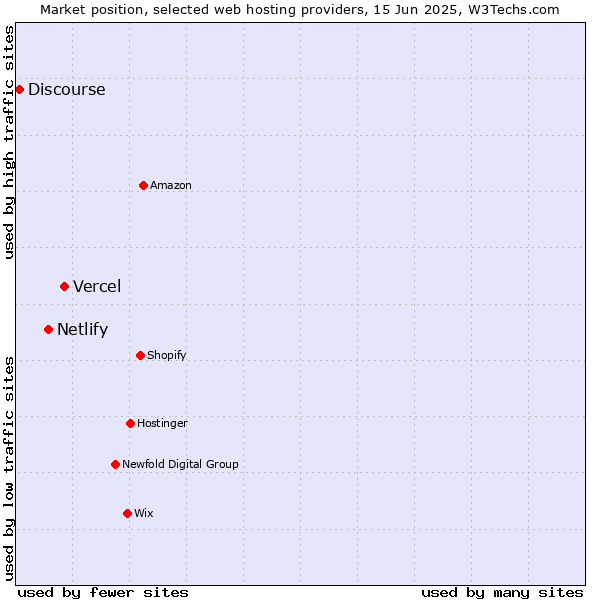 Market position of Vercel vs. Netlify vs. Discourse