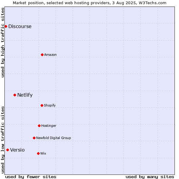 Market position of Netlify vs. Versio vs. Discourse
