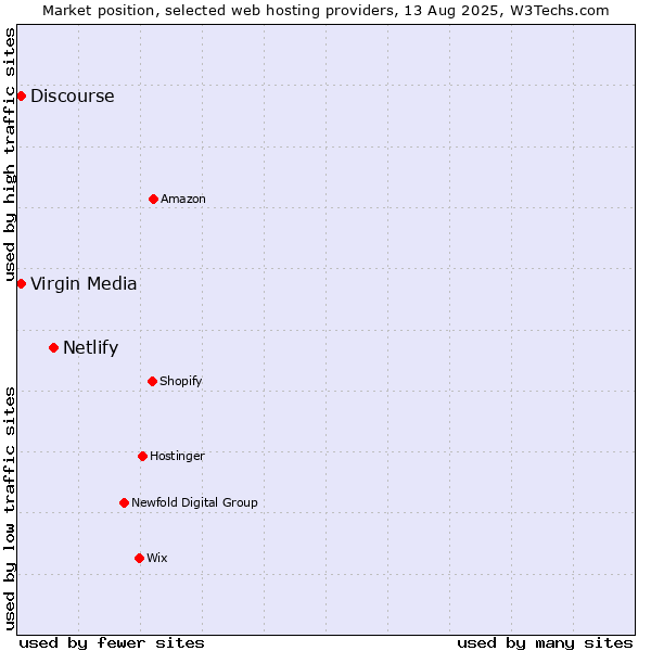Market position of Netlify vs. Discourse vs. Virgin Media