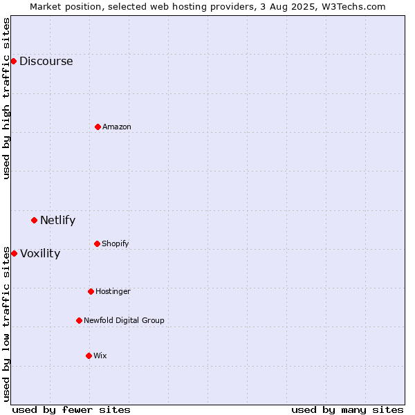 Market position of Netlify vs. Voxility vs. Discourse