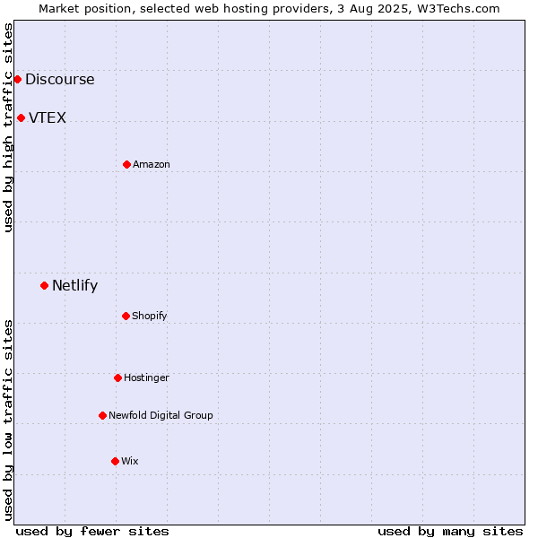 Market position of Netlify vs. VTEX vs. Discourse