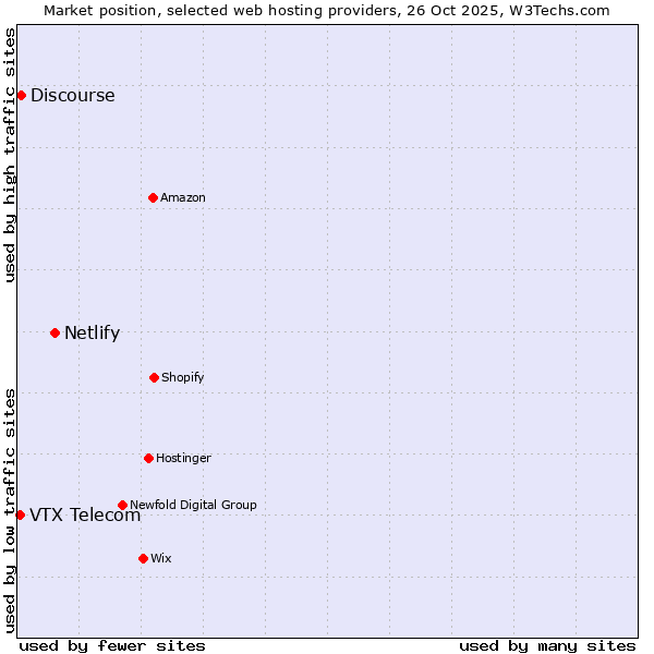 Market position of Netlify vs. Discourse vs. VTX Telecom