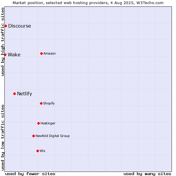 Market position of Netlify vs. Discourse vs. Wake
