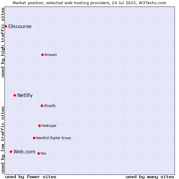 Market position of Netlify vs. Web.com vs. Discourse